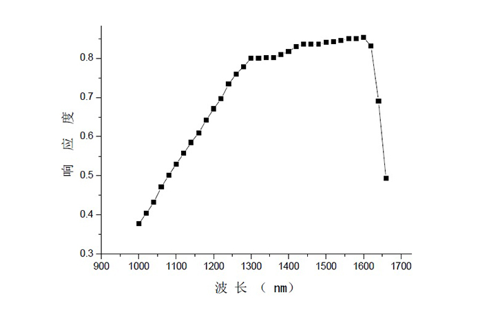 紅外功率計(jì)響應(yīng)光譜曲線(xiàn)圖