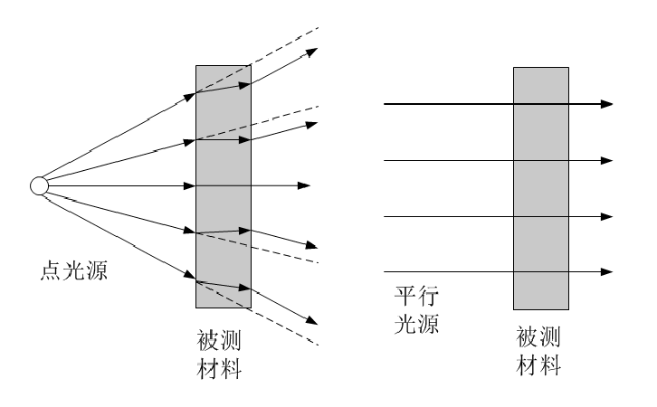 點(diǎn)光源和平行光原理圖