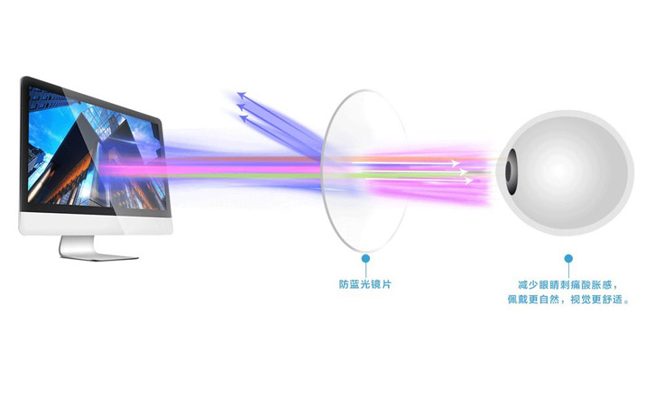 防藍(lán)光原理