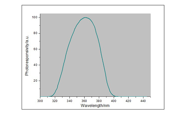 LS120UV能量計光譜響應曲線 LS120UV能量計光譜響應曲線
