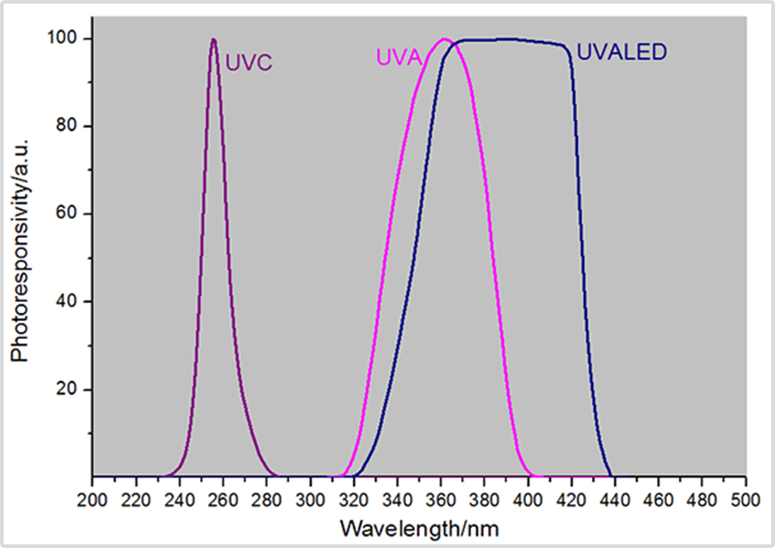 光譜響應(yīng)曲線(xiàn) 光譜響應(yīng)曲線(xiàn)